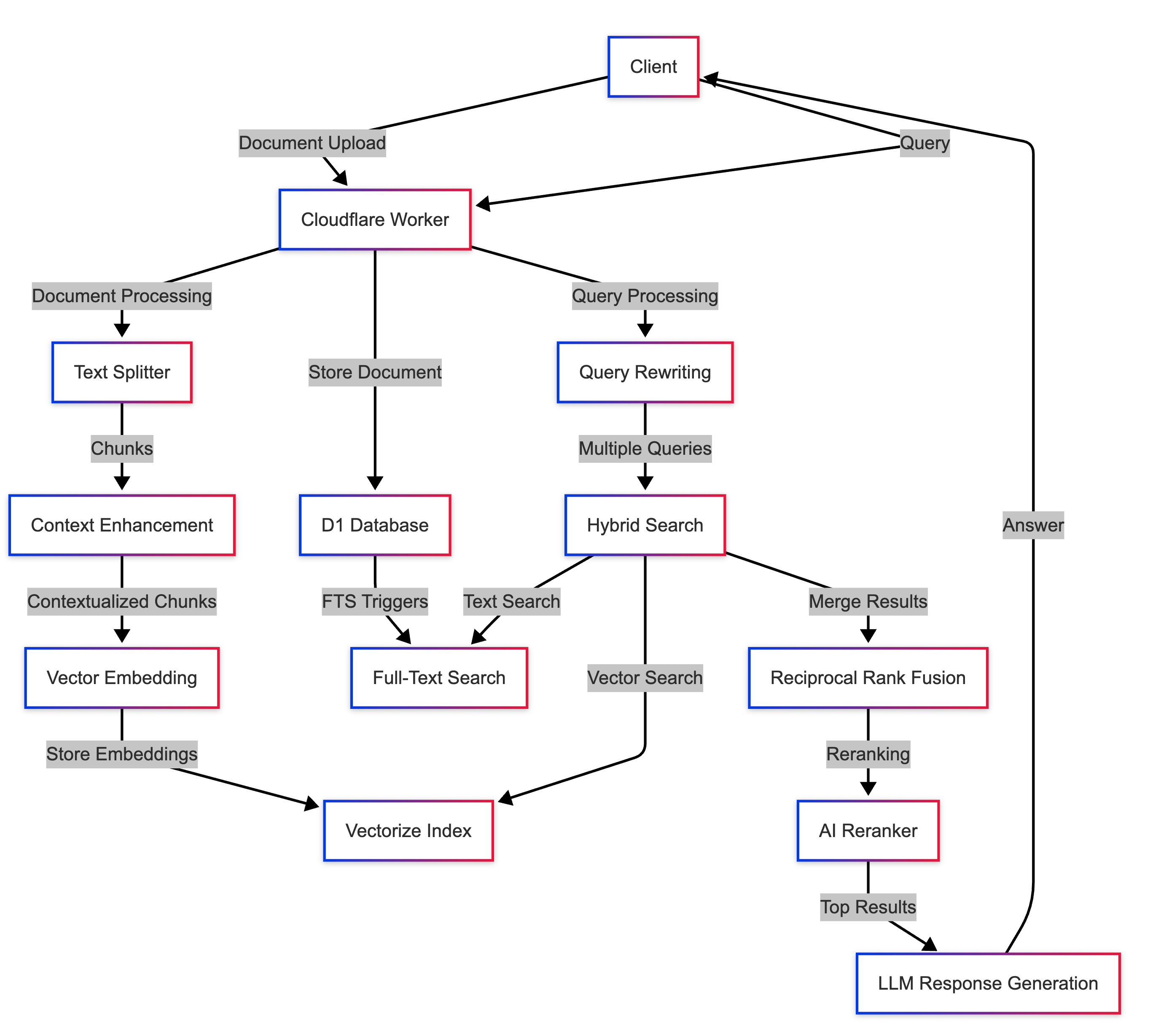 Solution Architecture