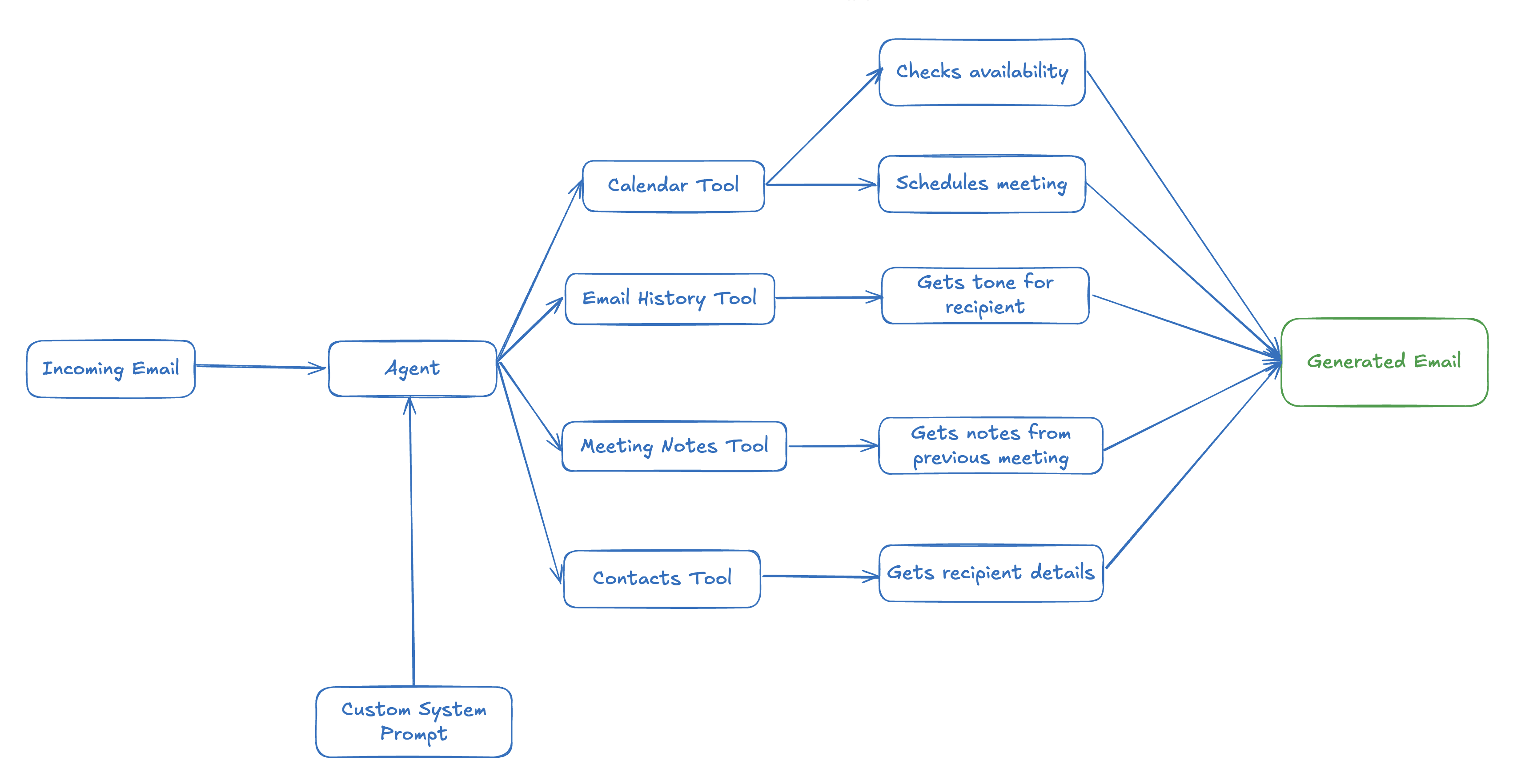 Building context before generating tokens