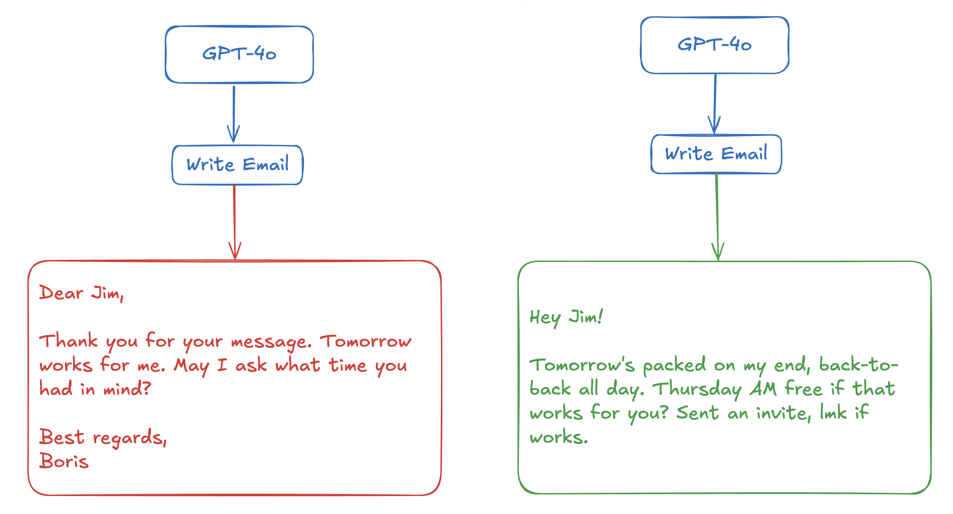 Same model, same task, different outcome