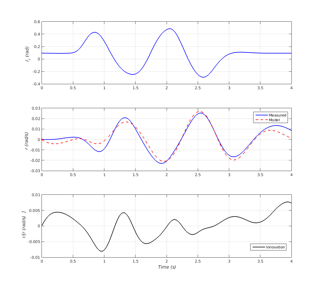 Flight Dynamics Modelling and System Identification of a Light Fixed Wing UAV (Masters Thesis)